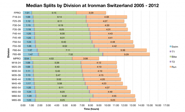 Median Splits by Division at Ironman Switzerland 2005 - 2012