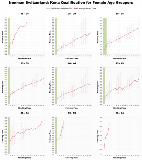 Top 20 Female Age Group Performances and Kona Qualification at Ironman Switzerland