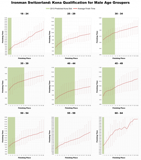 Top 20 Male Age Group Performances and Kona Qualification at Ironman Switzerland