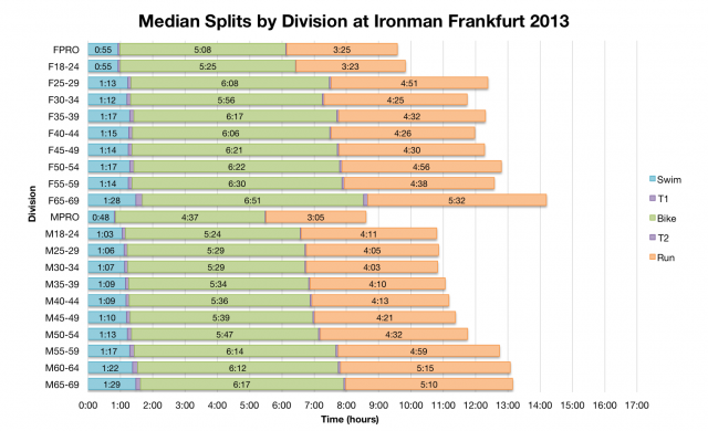 Median Splits by Division at Ironman Frankfurt 2013