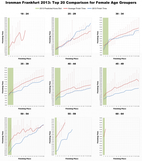 Top 20 Performances and Kona Qualification in Female Age Groups at Ironman Frankfurt 2013