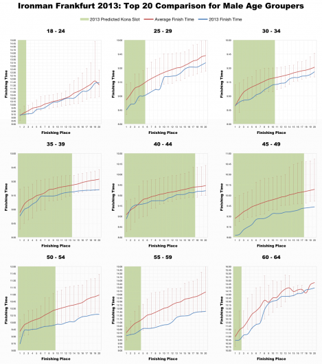 Top 20 Performances and Kona Qualification in Male Age Groups at Ironman Frankfurt 2013