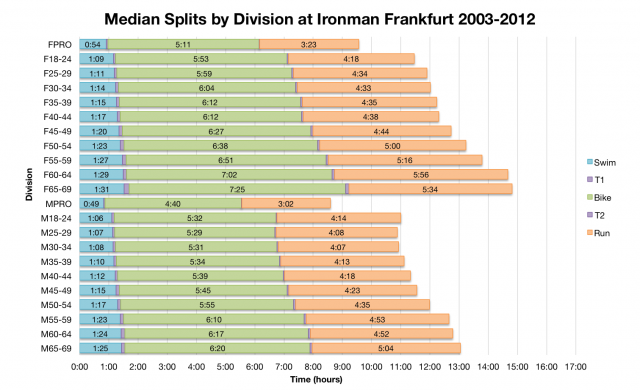 Median Splits by Division at Ironman Frankfurt 2003-2012