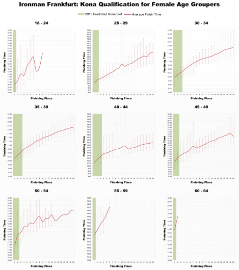 Top 20 Female Age Group Performances and Kona Qualification at Ironman Frankfurt