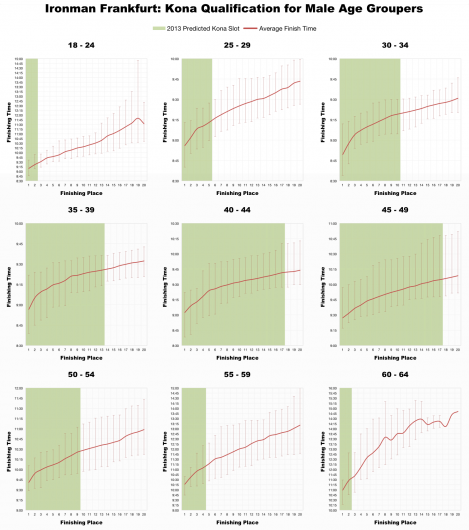 Top 20 Male Age Group Performances and Kona Qualification at Ironman Frankfurt