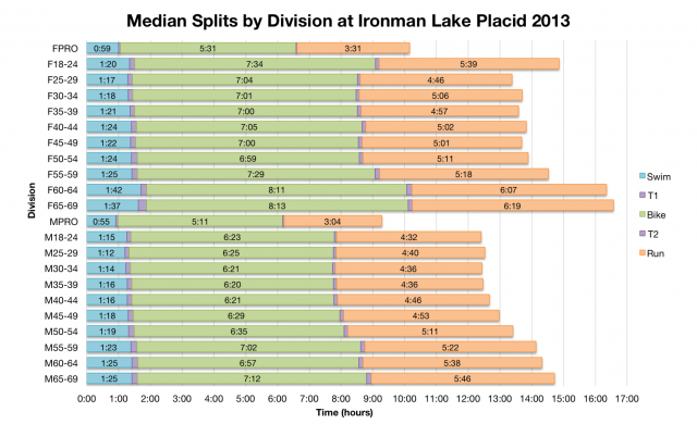Median Splits by Division at Ironman Lake Placid 2013