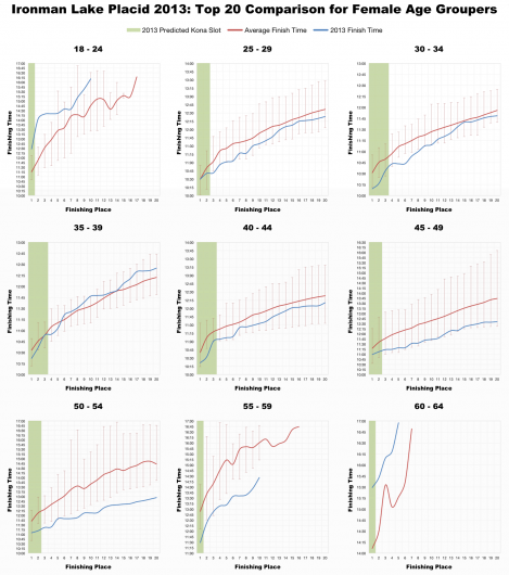 Top 20 Female Age Group Performances at Ironman Lake Placid 2013
