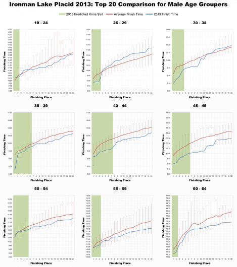 Top 20 Male Age Group Performances at Ironman Lake Placid 2013