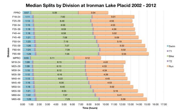 Median Splits by Division at Ironman Lake Placid 2002-2012