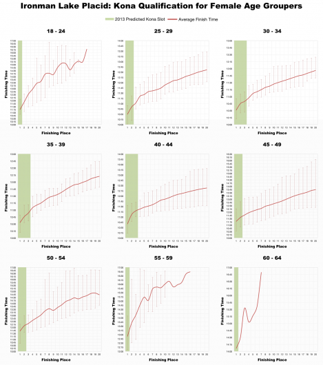 Top 20 Female Age Group Performances at Ironman Lake Placid
