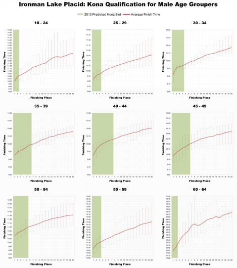 Top 20 Male Age Group Performances at Ironman Lake Placid