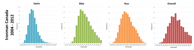 Distribution of Finisher Splits at Ironman Canada