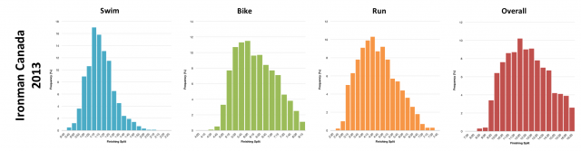 Distribution of Finisher Splits at Ironman Canada 2013