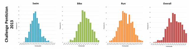 Distribution of Finisher Splits at Challenge Penticton 2013