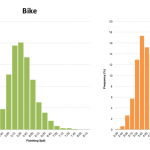 Distribution of Finisher Splits at Challenge Copenhagen 2010-2012