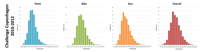 Distribution of Finisher Splits at Challenge Copenhagen 2010-2012