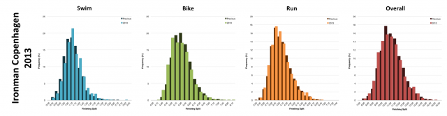 Distribution of Finisher Splits at Ironman Copenhagen 2013