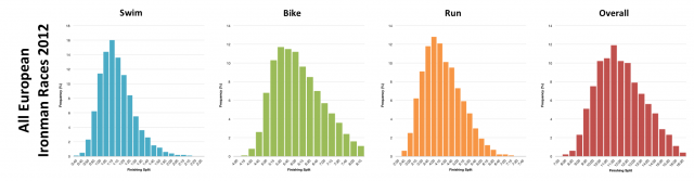 Distribution of Finisher Splits at All 2012 European Ironman Races