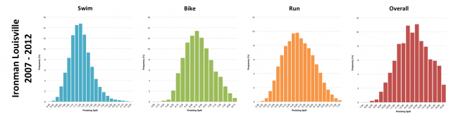 Distribution of Finisher Splits at Ironman Louisville 2007-2012