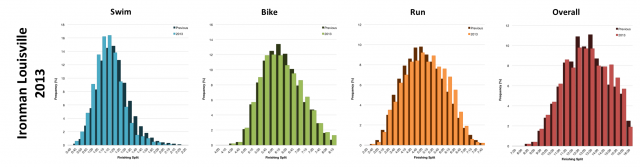 Distribution of Finisher Splits at Ironman Louisville 2013