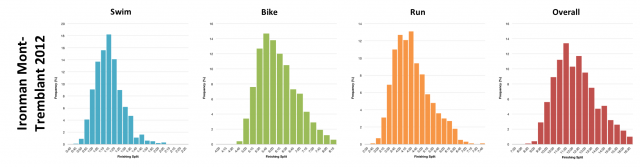 Distribution of Finisher Splits for Ironman Mont-Tremblant 2012