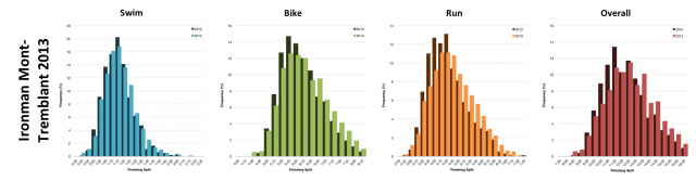 Distribution of Finisher Splits at Ironman Mont-Tremblant 2013