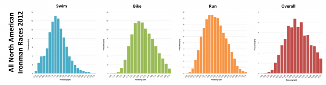 Distribution of Finisher Splits for All 2012 North American Ironman Races