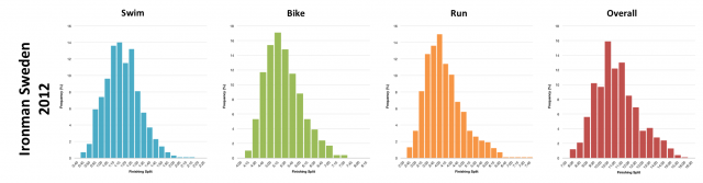 Distribution of Finisher Splits at Ironman Sweden 2012