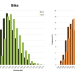 Distribution of Finisher Splits at Ironman Sweden 2013