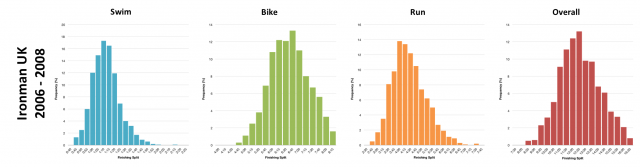 Distribution of Finisher Splits at Ironman UK 2006-2008