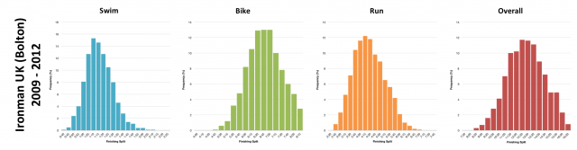 Distribution of Finisher Splits at Ironman UK 2009-2012 (Bolton Years)