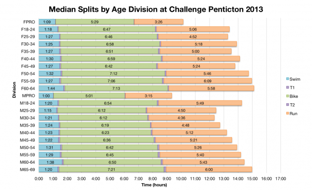 Median Splits by Age Division at Challenge Penticton 2013