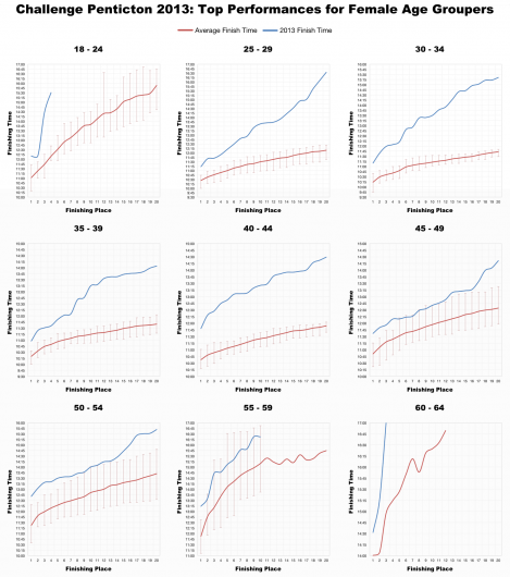 Top 20 Female Age Group Performances at Challenge Penticton 2013