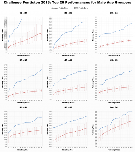 Top 20 Male Age Group Performances at Challenge Penticton 2013