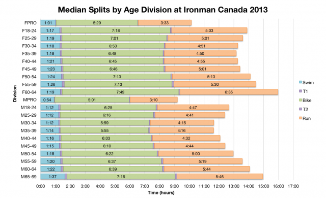 Median Splits by Age Division at Ironman Canada 2013