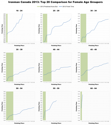 Top 20 Female Age Group Performances at Ironman Canada 2013