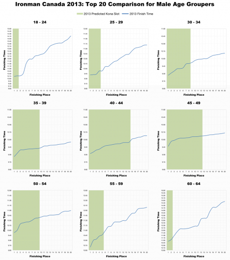 Top 20 Male Age Group Performances at Ironman Canada 2013