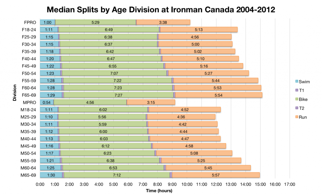 Ironman Canada: Penticton’s Past Performances