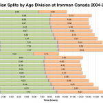 Median Splits by Age Division at Ironman Canada 2004-2012