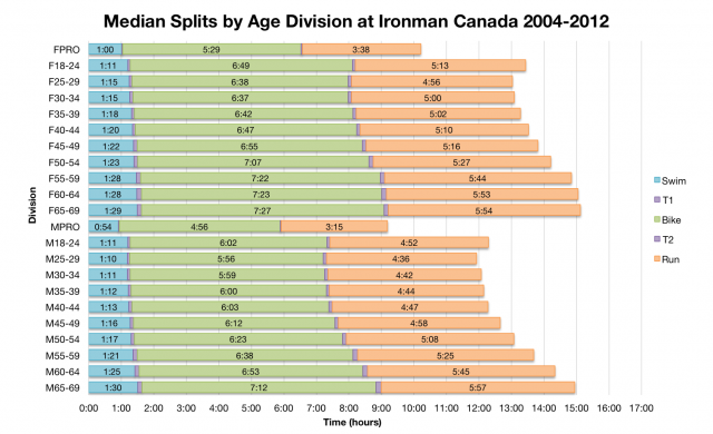 Median Splits by Age Division at Ironman Canada 2004-2012