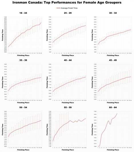 Top 20 Female Age Group Performances at Ironman Canada