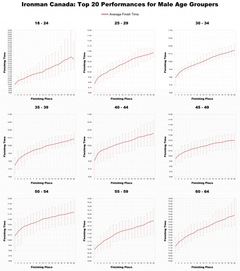 Top 20 Male Age Group Performances at Ironman Canada