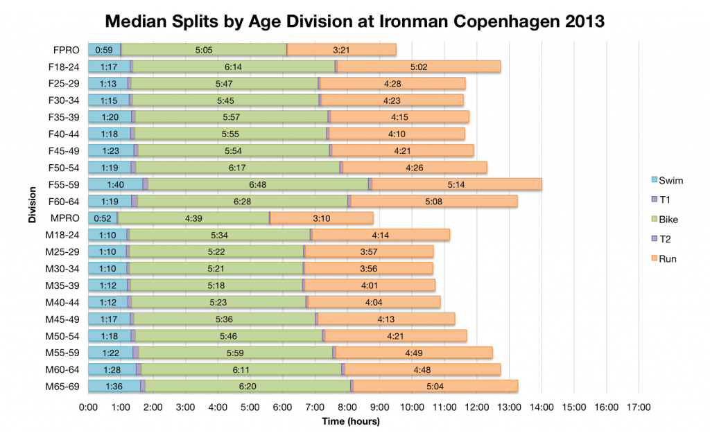 Ironman Copenhagen: Full Results and Analysis