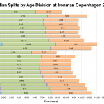 Median Splits by Age Division at Ironman Copenhagen 2013