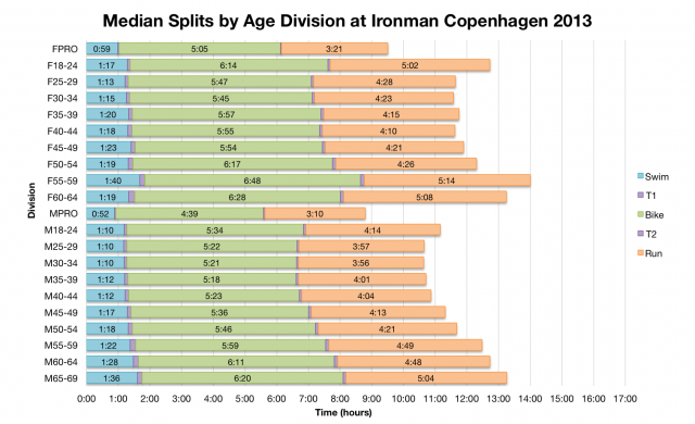 Median Splits by Age Division at Ironman Copenhagen 2013