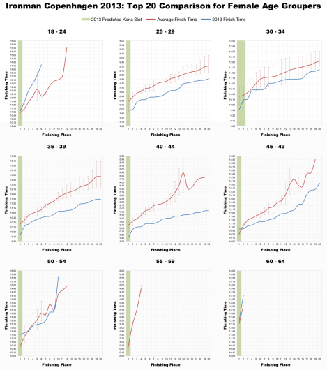 Top 20 Female Age Group Performances at Ironman Copenhagen 2013