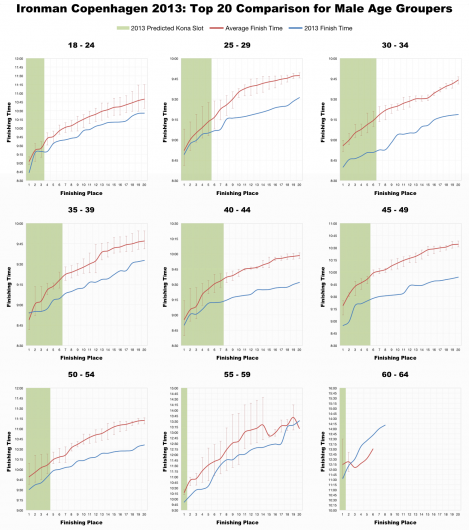 Top 20 Male Age Group Performances at Ironman Copenhagen 2013