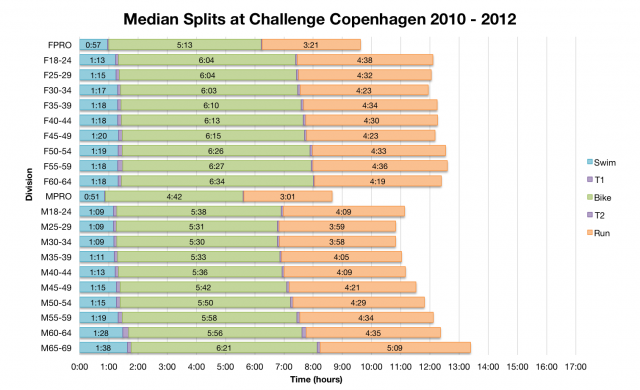Median Splits at Challenge Copenhagen 2010 - 2012