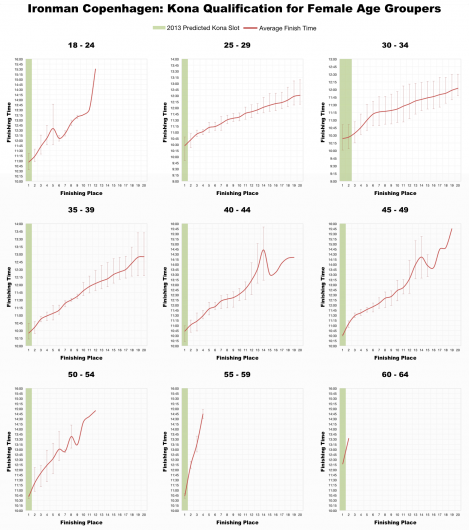 Top 20 Female Age Grouper Performances at Challenge Copenhagen
