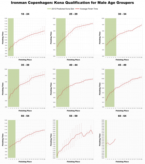 Top 20 Male Age Grouper Performances at Challenge Copenhagen